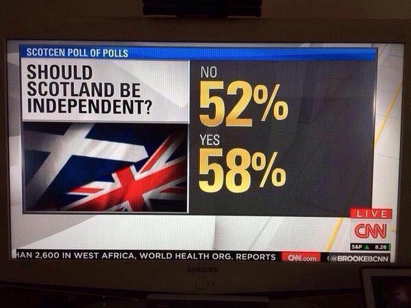 RT Should CNN learn Mathematics? Yes - 110% No - 0%  - embedded image 
