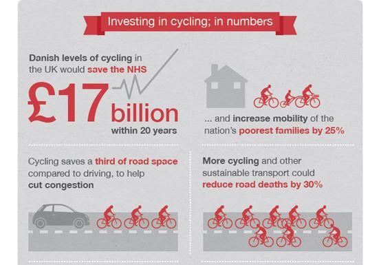 RT Invest on cycling. Saves lives.   - embedded image 
