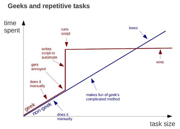 RT Geeks and repetitive tasks. #True  - embedded image