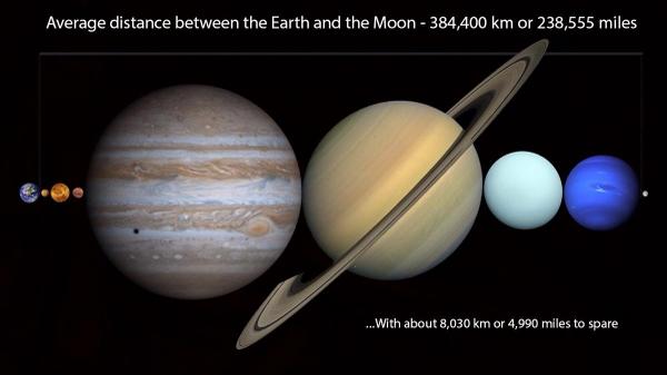 RT You can fit all of the planets in our Solar System in between the Earth and the Moon -http://t.co/xTJPYkr81l  - embedded image 