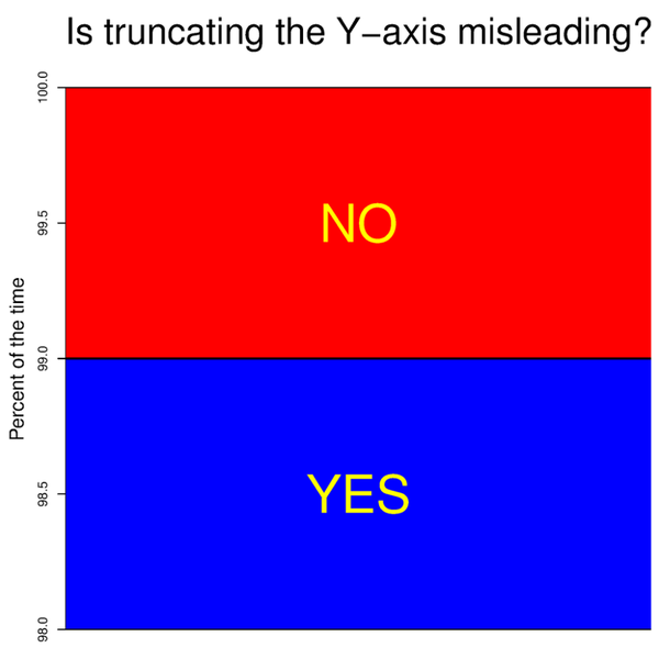 RT Is truncating the Y axis misleading?

(Source: http://t.co/X7fjpwrJAZ)  - embedded image 