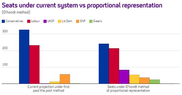 RT How would proportional representation change the #GE2015
balance of power, asks @FactCheck: http://t.co/d7QFEKqVzz  - embedded image 