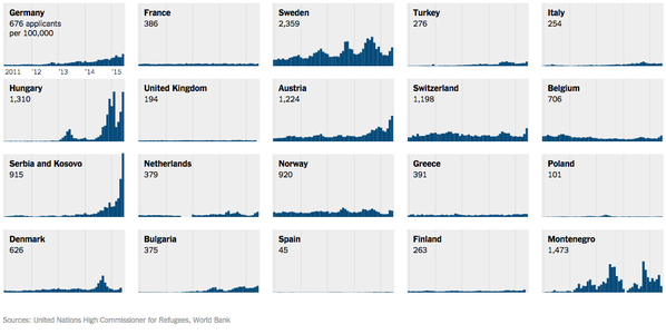 RT Which countries are under the most strain in Europe's migrant crisis? http://t.co/5eeFcyslZh  - embedded image 