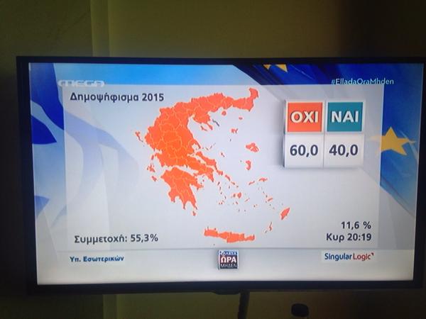 RT All Greek regions showing 20 percentage point lead for "no" with almost 12% of votes counted. Looks a done "no deal"  - embedded image 