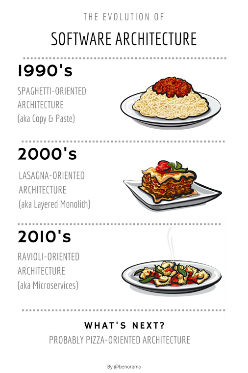 RT The evolution of Software Architecture  - embedded image 