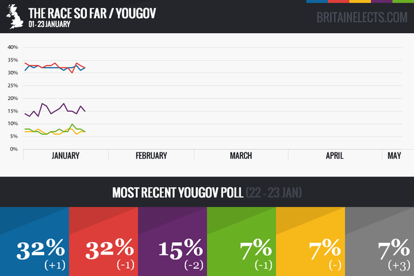 RT Last night's YouGov poll and the race so far. 
Notable: Tories flatlining and Greens with the edge over Lib Dems.  - embedded image 