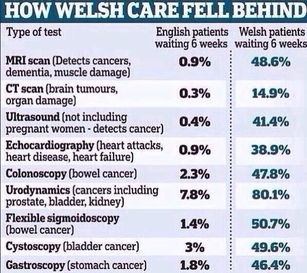 RT Welsh NHS facts: #bbcqt  - embedded image 