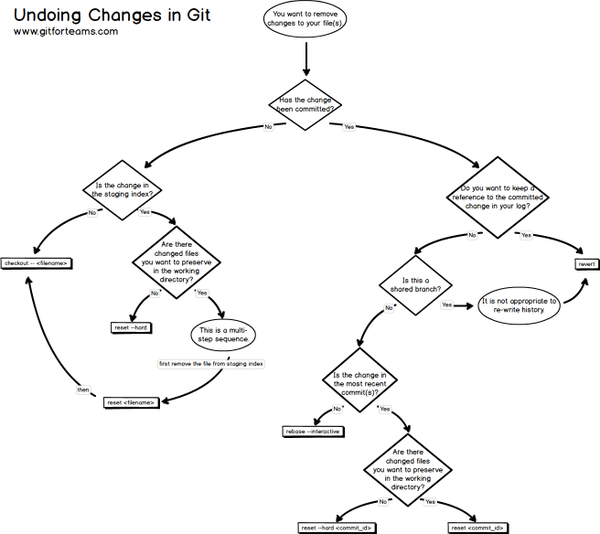 RT Trying to explain all the options for “undoing” work in Git was taking too many words so I made a flowchart.  - embedded image 