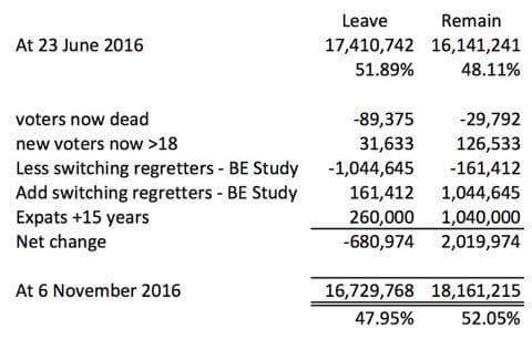RT Latest figures show leavers are changing their minds as the situation is starts to deteriorate. Unfinished business?  - embedded image 