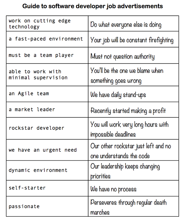 RT The real guide to interpreting developer job ads. ~via @jasongorman and followers  - embedded image 