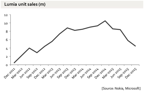 RT Sorry, Windows Phone. 110m lifetime sales - 4.5bn iOS & Android phones sold in the same period  - embedded image 