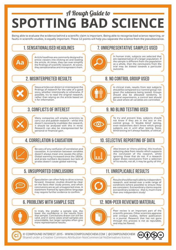 RT Brilliant: nail this to your staffroom wall. A rough guide to spotting dodgy science. Via @compoundchem Pls RT  - embedded image 