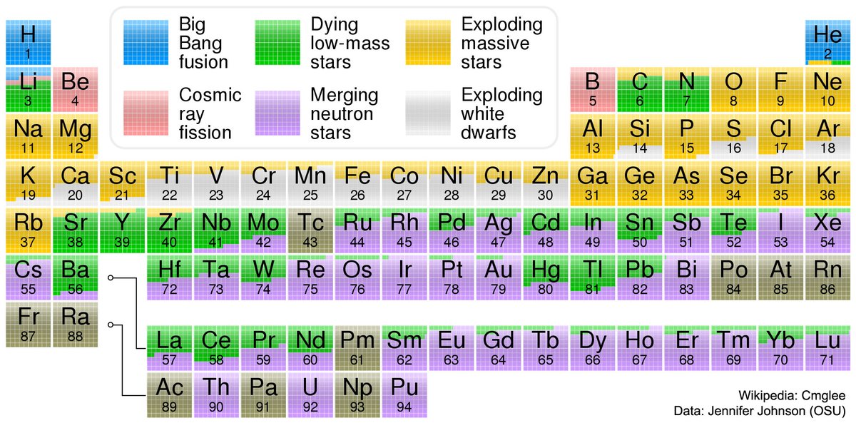 RT Great version of the periodic table showing where our elements came from  - embedded image 
