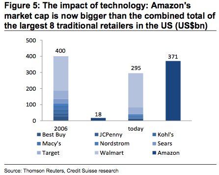 RT Amazon's market cap is now bigger than the combined total of the largest 8 traditional retailers in the US - CS  - embedded image 