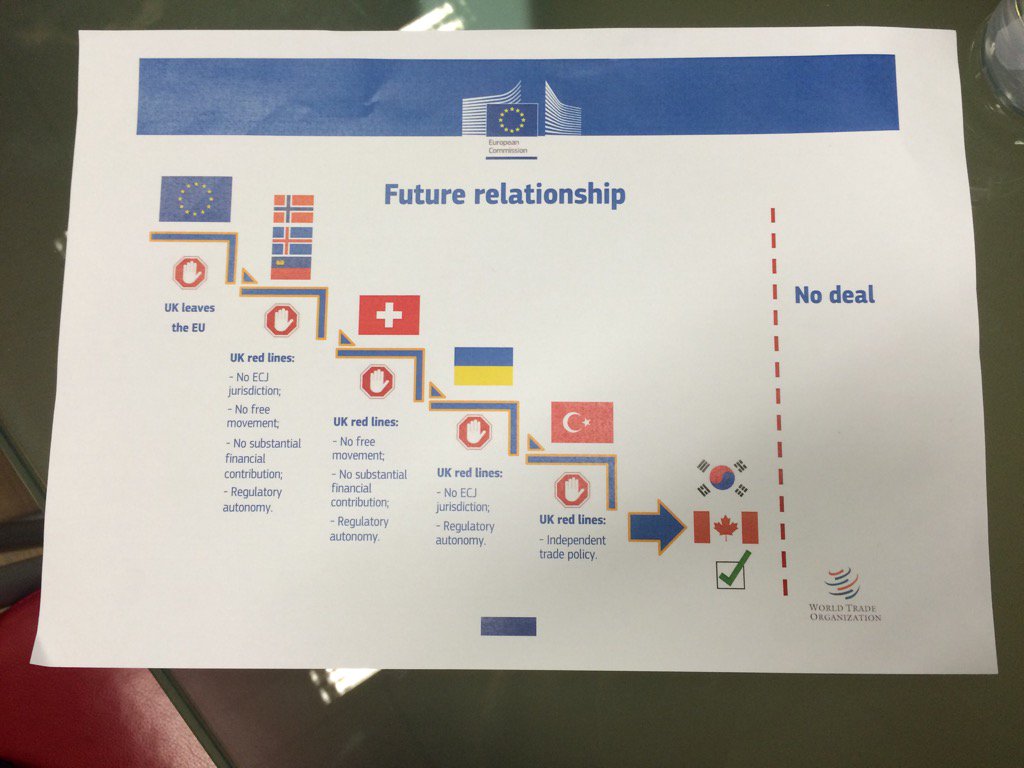 RT Michel Barnier showed this slide to EU leaders last week. For EU shows how UK red lines leave FTA as only option.  - embedded image 