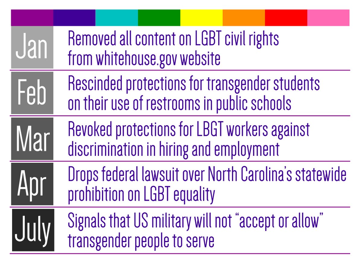 RT Recap of the Trump administration's assault on LGBT rights—the first seven months.  - embedded image 