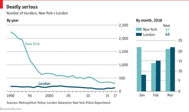 RT That "London's murder rate is now as bad as New York" story in full.  - embedded image 