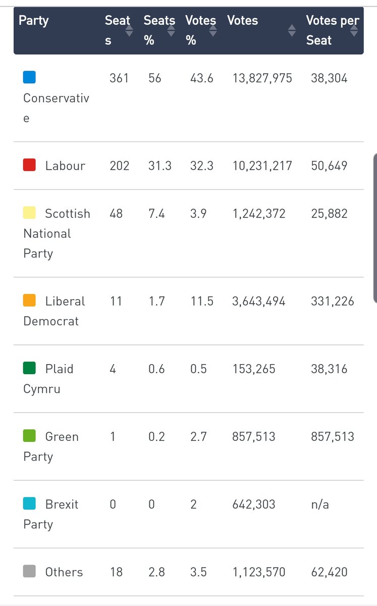 RT Look at the Votes Per Seat column   - embedded image 