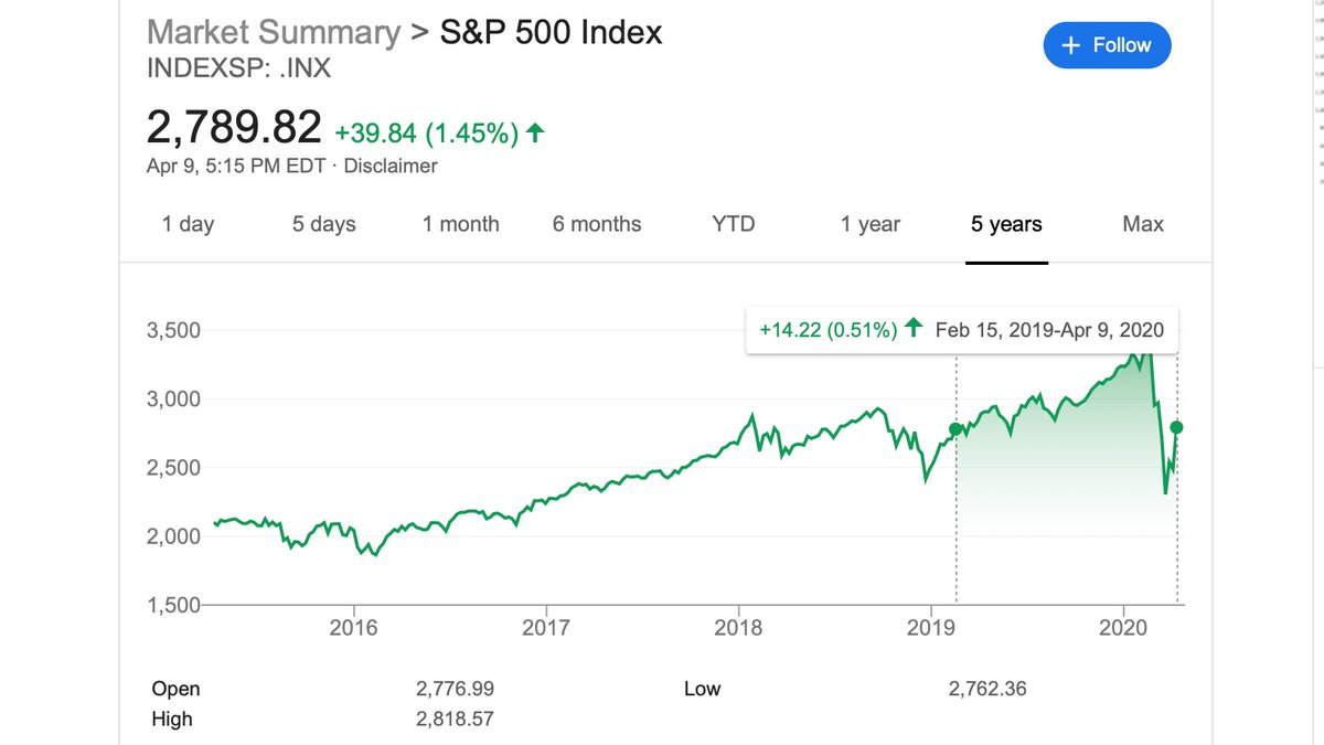 RT The fact that the stock market is up from Feb 2019 shows how decoupled it is from the real economic outlook.  - embedded image 