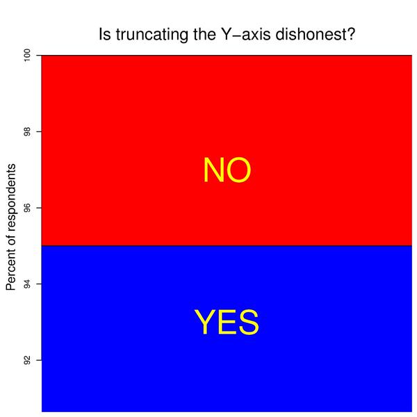 RT Excellent! RT @WyoWeeds: @ramez Is truncating the y-axis dishonest?  - embedded image 