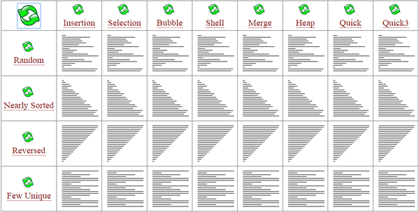 RT sorting algorithm (in one gif) http://t.co/BlhEMqpXan  - embedded image 