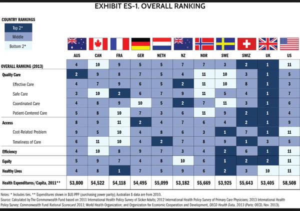 RT Probably the best graph you’ll ever see about the #NHS. We pay less and come first. Brilliant if true  (via @cgps_gp) - embedded image 