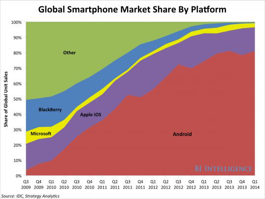 RT Can the Android marketshare keep getting any higher?  - embedded image 