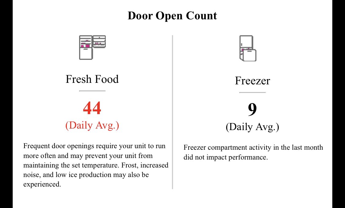 RT wtf our fridge just emailed us to say we opened its door too many times in the past month  - embedded image 