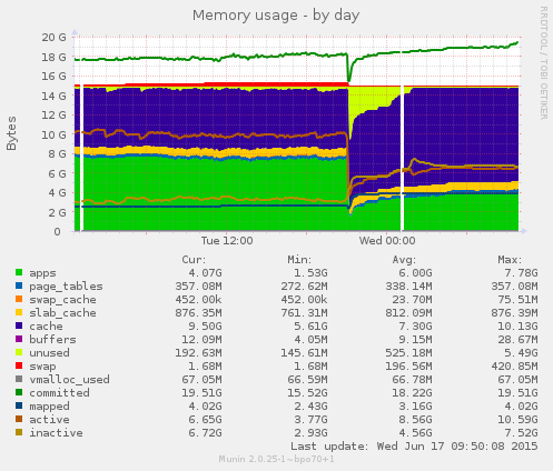 server3 memory usage over a day