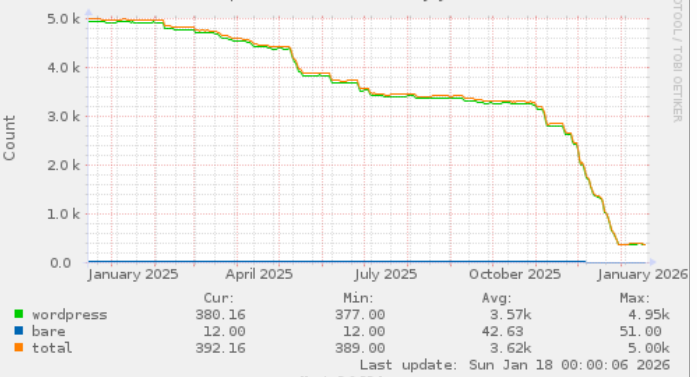 graph of number of sites being hosted over time, showing a recent decline